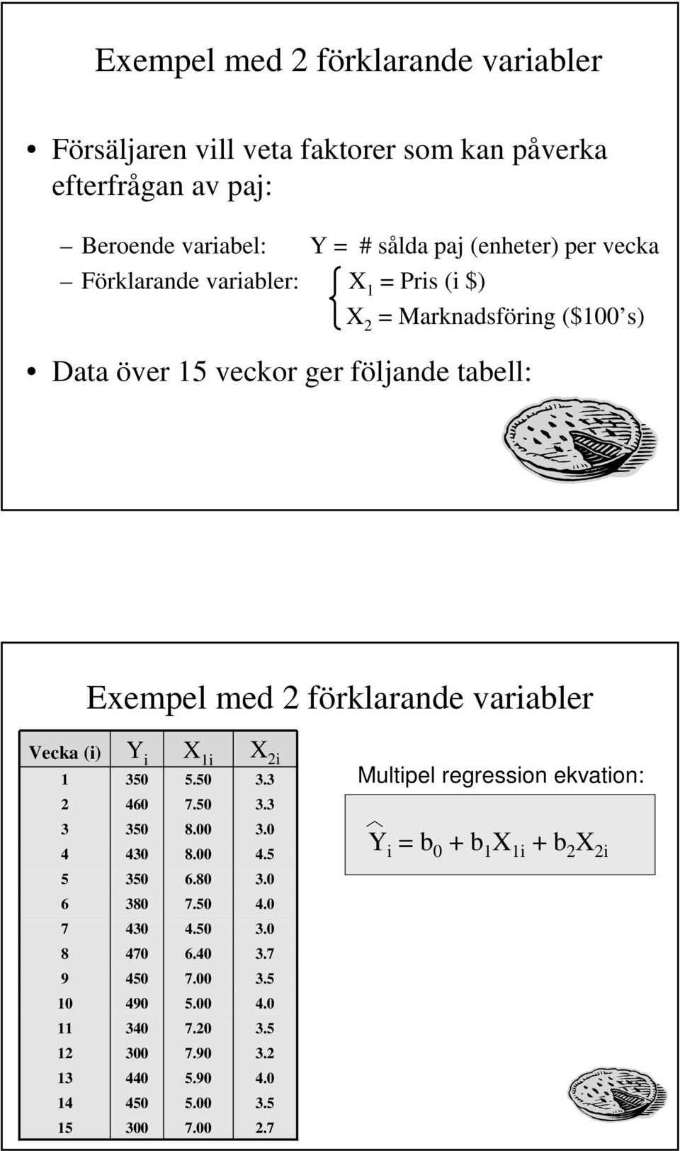 Exempel med förklarande variabler Vecka (i) 3 4 5 6 7 8 9 3 4 5 Y i 35 46 35 43 35 38 43 47 45 49 34 3 44 45 3 X i 5.5 7.5 8. 8. 6.8 7.