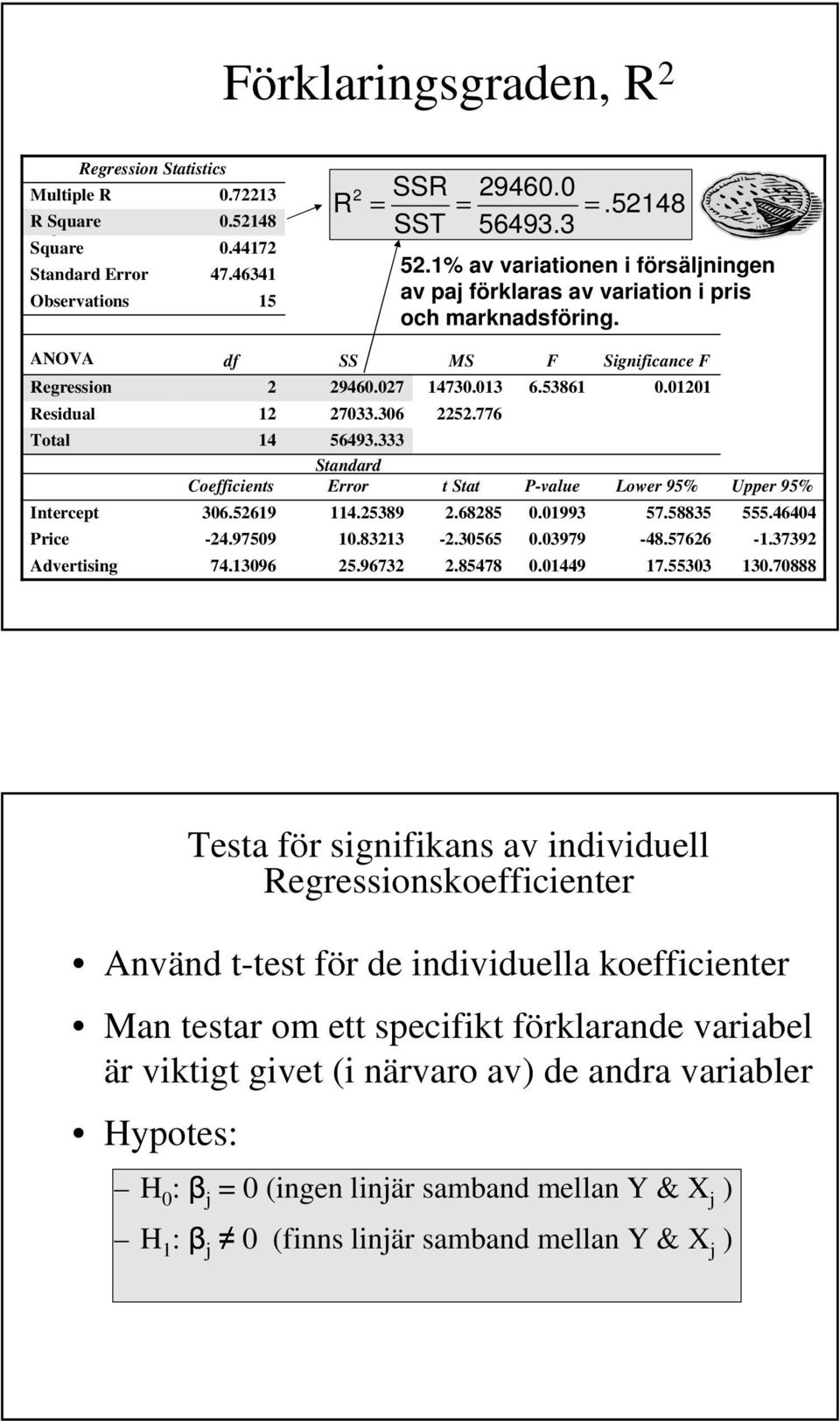 7 733.36 56493.333 Standard Error 4.5389.833 5.9673 MS 473.3 5.776 t Stat.6885 -.3565.85478 F 6.5386 P-value.993.3979.449 Significance F. Lower 95% 57.58835-48.5766 7.5533 Upper 95% 555.4644 -.3739 3.