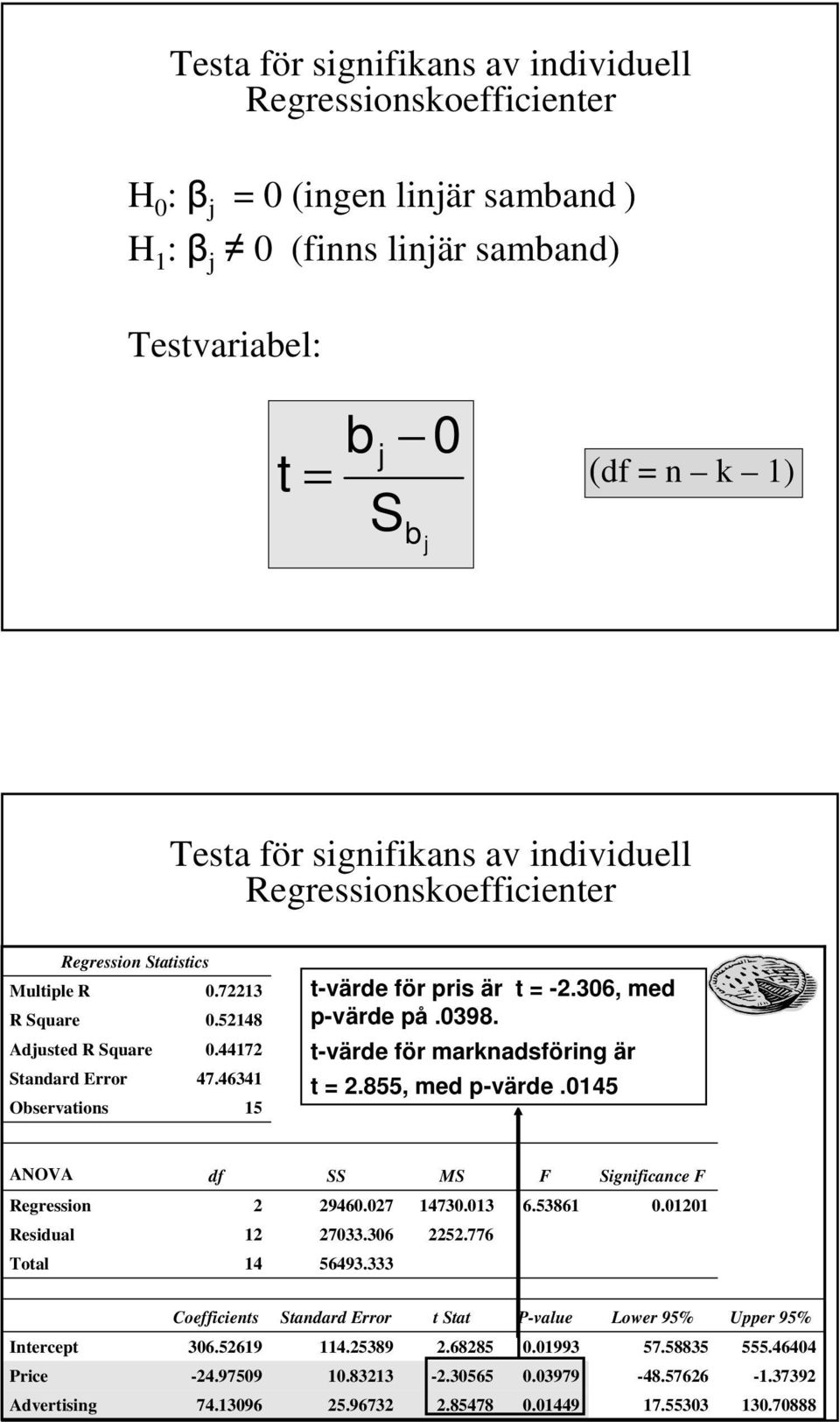 36, med p-värde på.398. t-värde för marknadsföring är t =.855, med p-värde.45 ANOVA df SS MS F Significance F Regression 946.7 473.3 6.5386. Residual Total 4 733.36 56493.333 5.