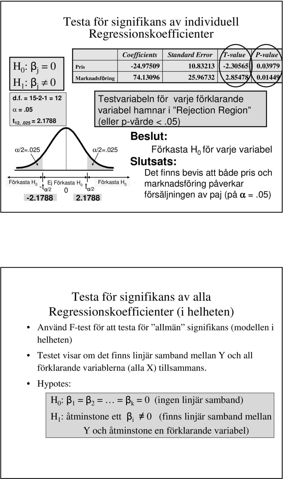 449 Förkasta H för varje variabel Slutsats: Det finns bevis att både pris och marknadsföring påverkar försäljningen av paj (på α =.