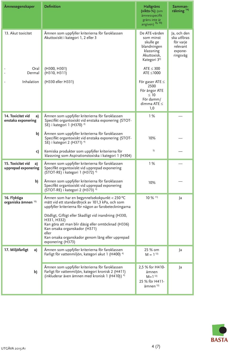 Dermal (H300, H301) (H310, H311) ATE 300 ATE 1000 - Inhalation (H330 eller H331) För gaser ATE 2500 För ångor ATE 10 För damm/ dimma ATE 1,0 14.