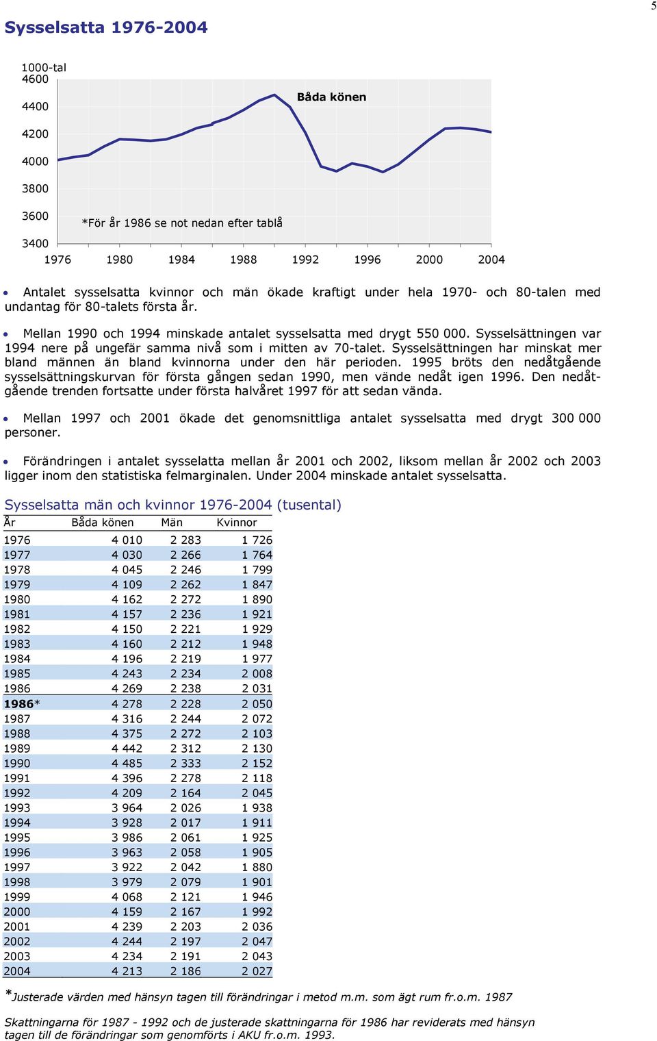 Sysselsättningen har minskat mer bland männen än bland kvinnorna under den här perioden. 1995 bröts den nedåtgående sysselsättningskurvan för första gången sedan 199, men vände nedåt igen 1996.