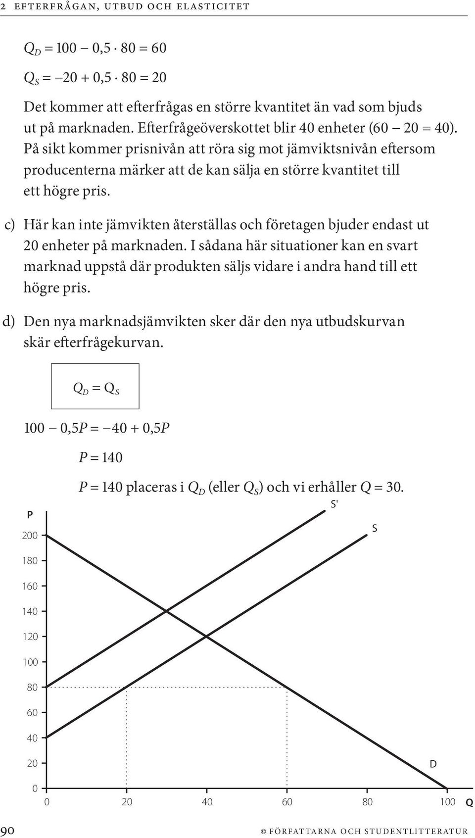 c) Här kan inte jämvikten återställas och företagen bjuder endast ut 20 enheter på marknaden.