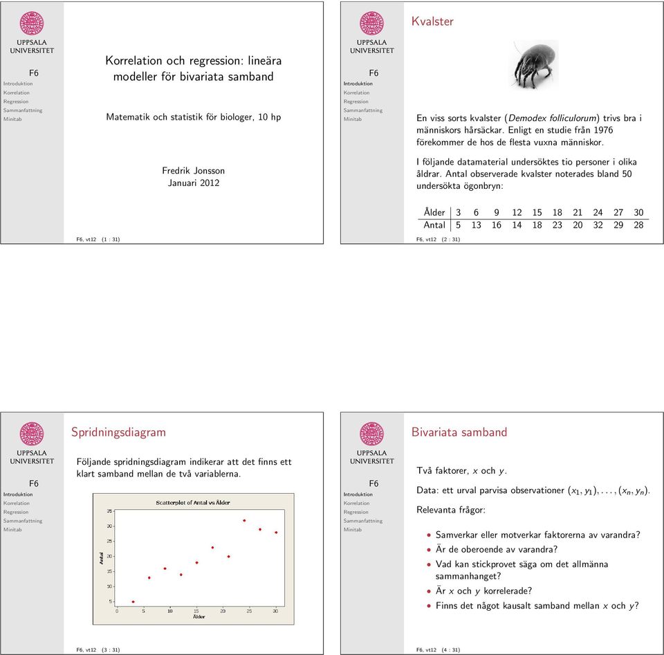 Antal observerade kvalster noterades bland 50 undersökta ögonbryn: Ålder 3 6 9 12 15 18 21 24 27 30 Antal 5 13 16 14 18 23 20 32 29 28, vt12 (1 : 31), vt12 (2 : 31) Spridningsdiagram Bivariata