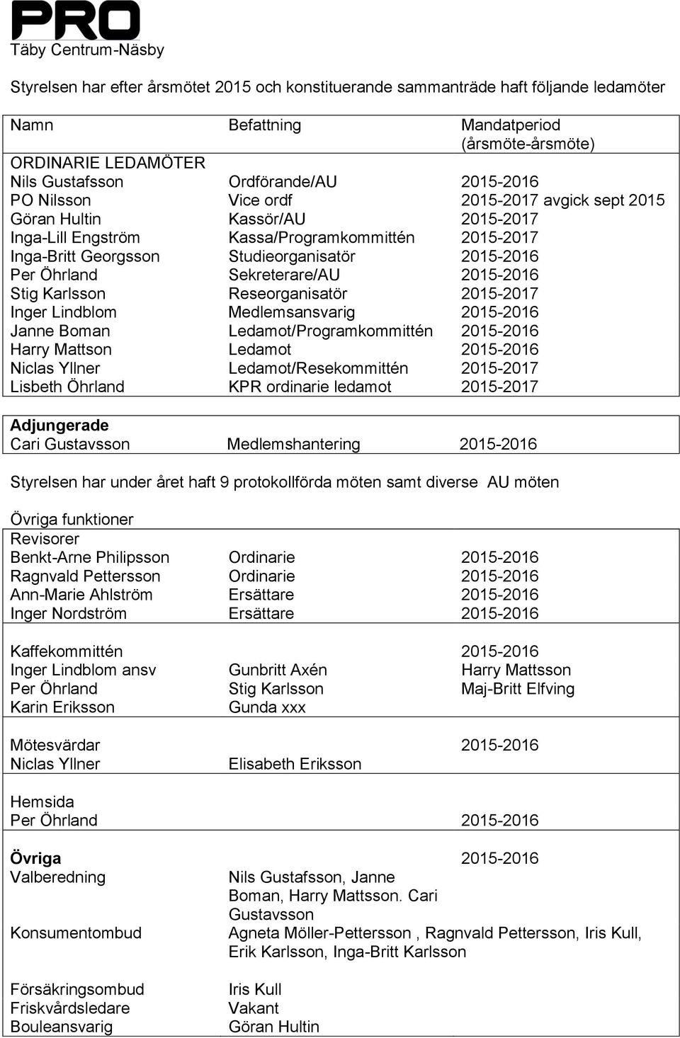 Sekreterare/AU 2015-2016 Stig Karlsson Reseorganisatör 2015-2017 Inger Lindblom Medlemsansvarig 2015-2016 Janne Boman /Programkommittén 2015-2016 Harry Mattson 2015-2016 Niclas Yllner /Resekommittén