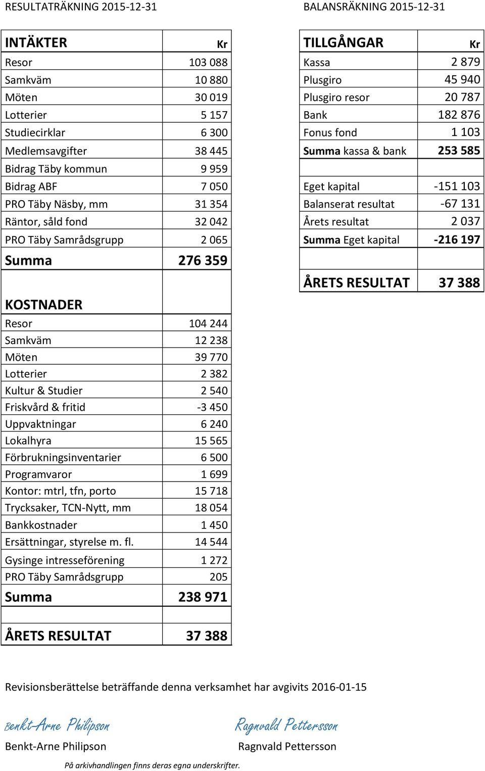 -67 131 Räntor, såld fond 32 042 Årets resultat 2 037 PRO Täby Samrådsgrupp 2 065 Summa Eget kapital -216 197 Summa 276 359 KOSTNADER Resor 104 244 Samkväm 12 238 Möten 39 770 Lotterier 2 382 Kultur