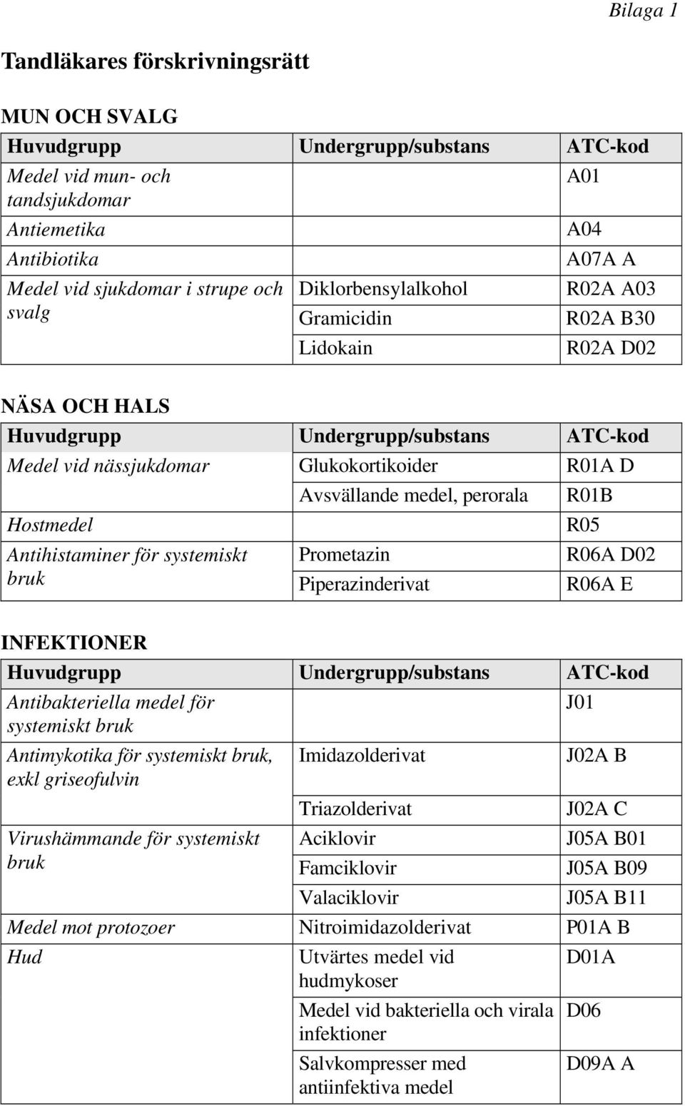 perorala R01B Hostmedel R05 Antihistaminer för systemiskt Prometazin R06A D02 bruk Piperazinderivat R06A E INFEKTIONER Huvudgrupp Undergrupp/substans ATC-kod Antibakteriella medel för J01 systemiskt