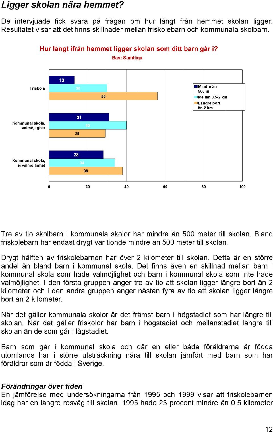 Bas: Samtliga 13 Friskola 30 56 Mindre än 500 m Mellan 0,5-2 km Längre bort än 2 km valmöjlighet 31 29 40 ej valmöjlighet 28 34 38 0 20 40 60 80 100 Tre av tio skolbarn i kommunala skolor har mindre