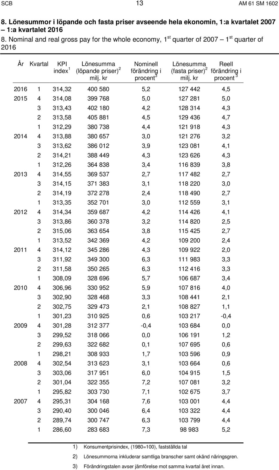 priser) 2 Reell förändring i procent 3 2016 1 314,32 400 580 5,2 127 442 4,5 2015 4 314,08 399 768 5,0 127 281 5,0 3 313,43 402 180 4,2 128 314 4,3 2 313,58 405 881 4,5 129 436 4,7 1 312,29 380 738