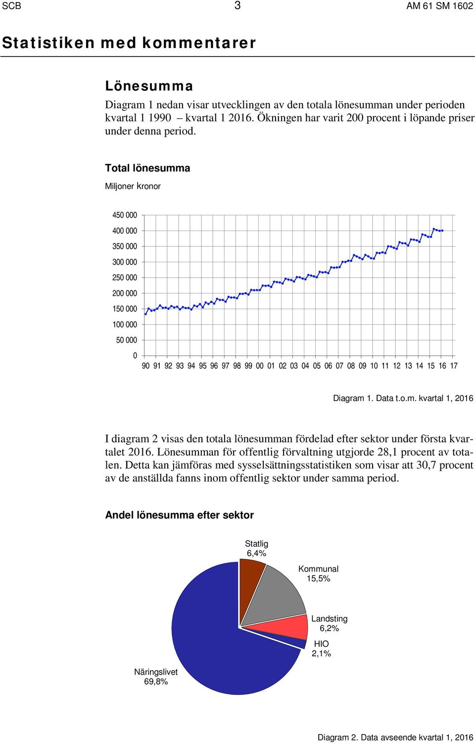 Total lönesumma Miljoner kronor 450 000 400 000 350 000 300 000 250 000 200 000 150 000 100 000 50 000 0 90 91 92 93 94 95 96 97 98 99 00 01 02 03 04 05 06 07 08 09 10 11 12 13 14 15 16 17 Diagram 1.