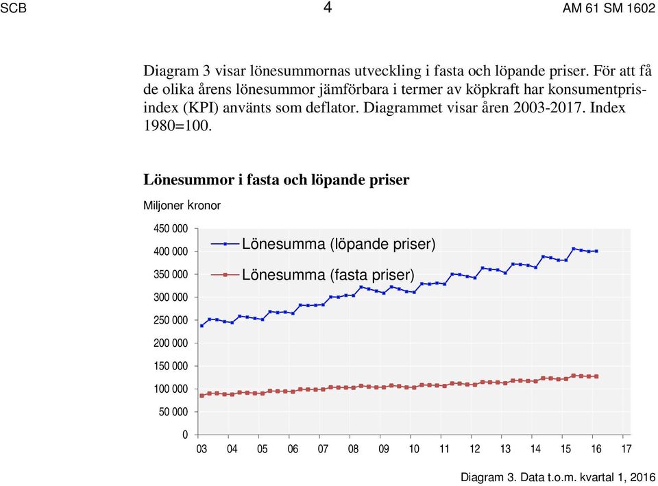 Diagrammet visar åren 2003-2017. Index 1980=100.
