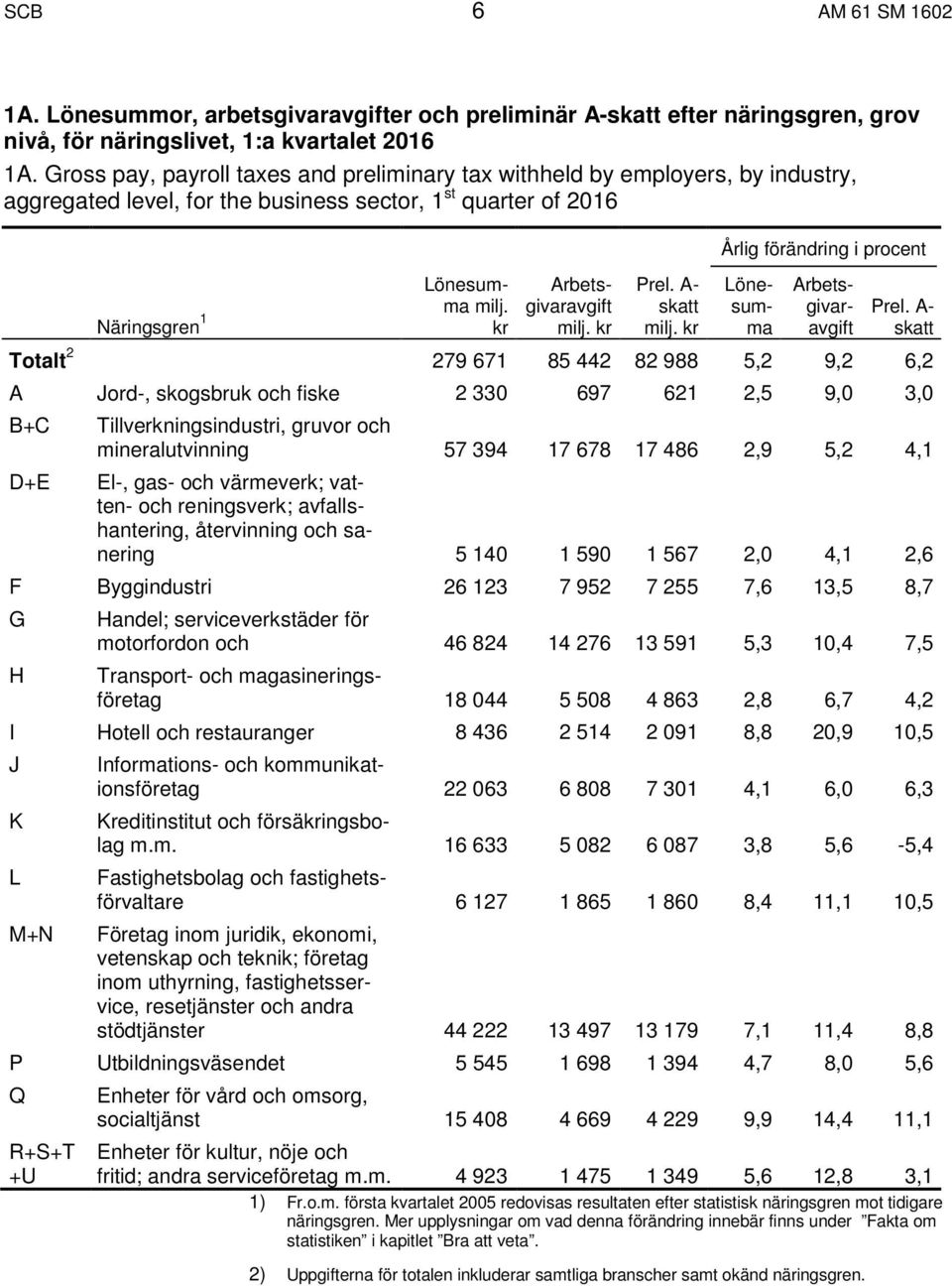 kr Arbetsgivaravgift Prel. A- skatt Årlig förändring i procent Lönesumma Arbetsgivaravgift Prel.