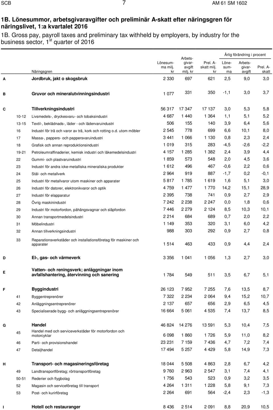 kr Årlig förändring i procent A Jordbruk, jakt o skogsbruk 2 330 697 621 2,5 9,0 3,0 Lönesumma Arbetsgivaravgift Prel.