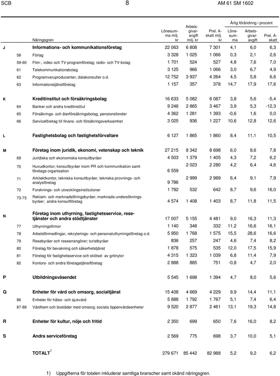 TV-programföretag; radio- och TV-bolag 1 701 524 527 4,8 7,6 7,0 61 Telekommunikationsbolag 3 125 966 1 066 3,0 6,7 4,9 62 Programvaruproducenter, datakonsulter o.d. 12 752 3 937 4 264 4,5 5,8 6,6 63 Informationstjänstföretag 1 157 357 378 14,7 17,9 17,6 Prel.