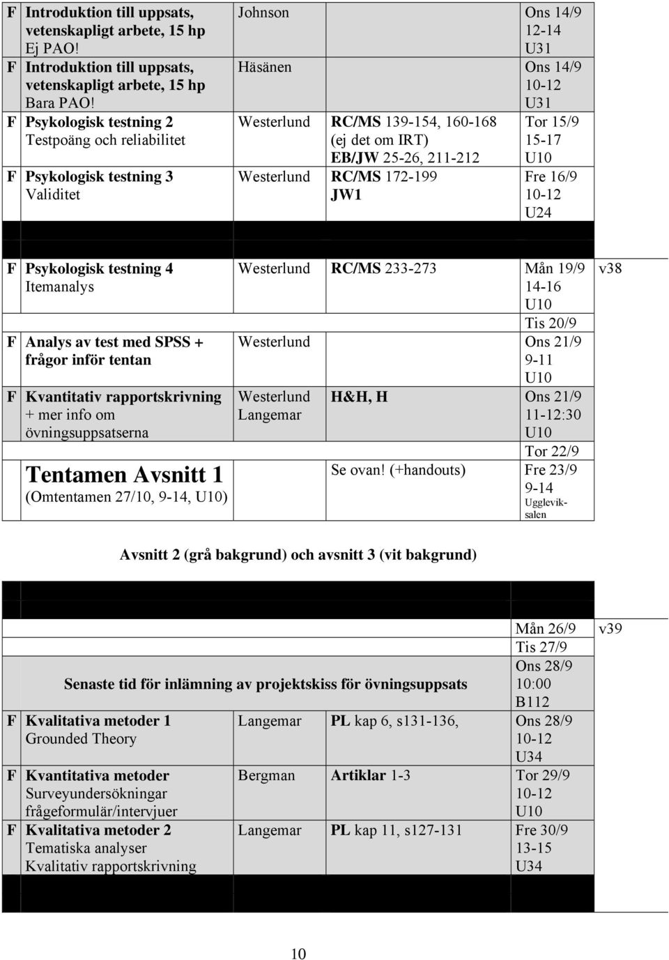 172-199 JW1 U31 Tor 15/9 15-17 Fre 16/9 U24 F Psykologisk testning 4 Itemanalys F Analys av test med SPSS + frågor inför tentan F Kvantitativ rapportskrivning + mer info om övningsuppsatserna
