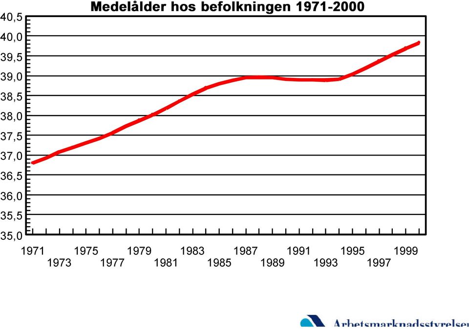 hos befolkningen 1971-2000 1975 1979 1983