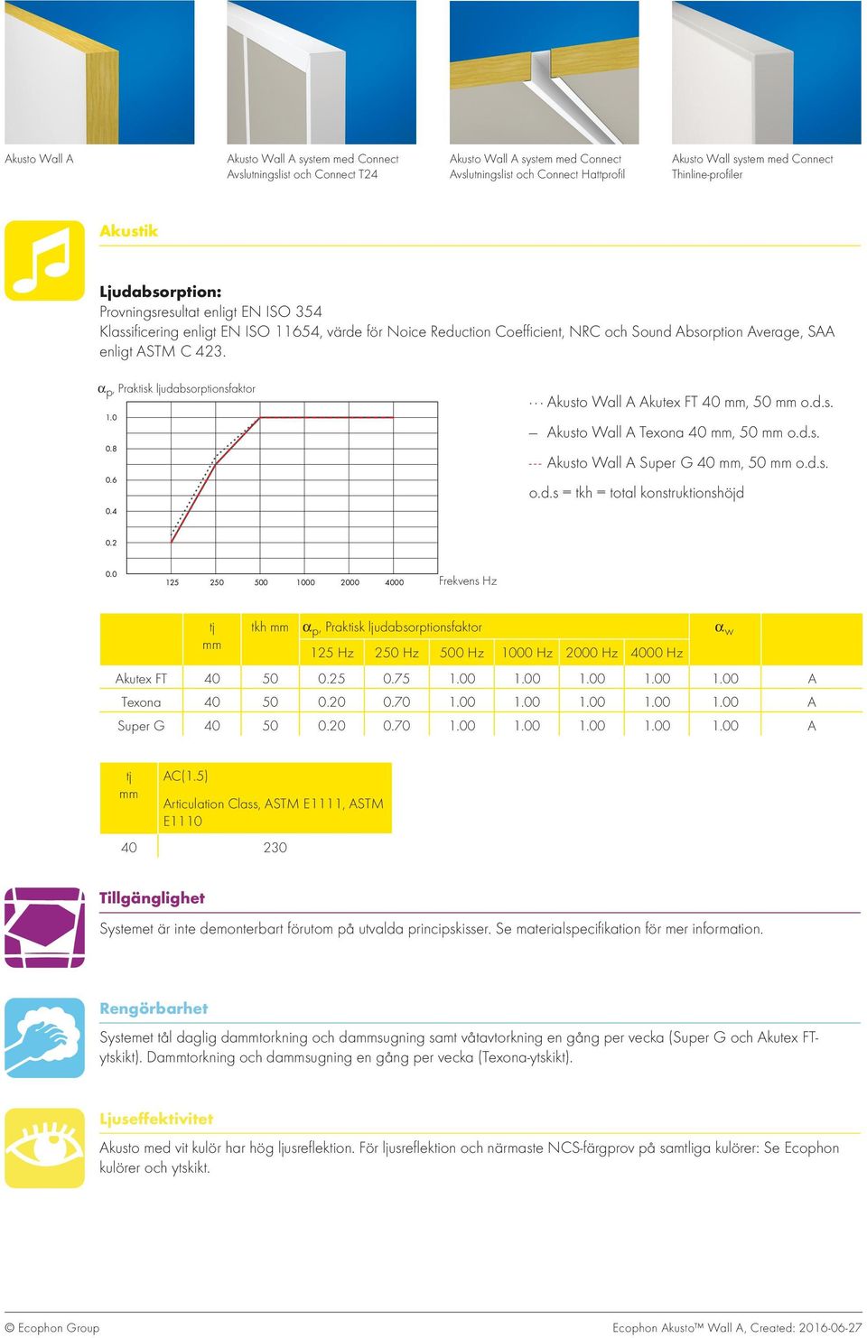 α p, Praktisk ljudabsorptionsfaktor 1.0 0.8 0.6 0. Akusto Wall A Akutex FT 0 mm, 50 mm o.d.s. Akusto Wall A Texona 0 mm, 50 mm o.d.s. --- Akusto Wall A Super G 0 mm, 50 mm o.d.s. o.d.s = tkh = total konstruktionshöjd 0.