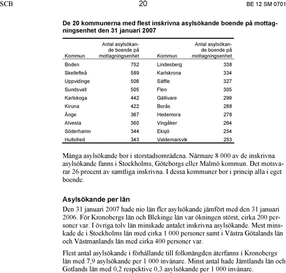 278 Alvesta 360 Vingåker 264 Söderhamn 344 Eksjö 254 Hultsfred 343 Valdemarsvik 253 Många asylsökande bor i storstadsområdena.