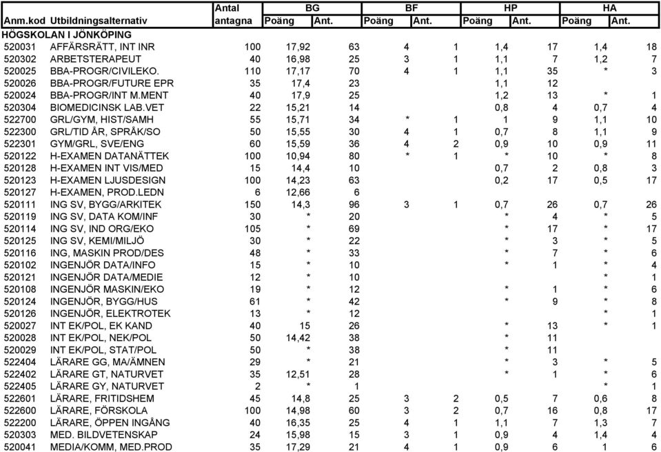 VET 22 15,21 14 0,8 4 0,7 4 522700 GRL/GYM, HIST/SAMH 55 15,71 34 * 1 1 9 1,1 10 522300 GRL/TID ÅR, SPRÅK/SO 50 15,55 30 4 1 0,7 8 1,1 9 522301 GYM/GRL, SVE/ENG 60 15,59 36 4 2 0,9 10 0,9 11 520122