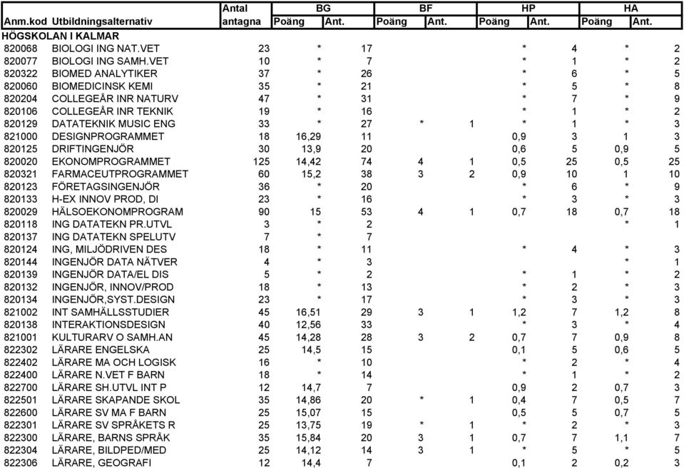 DATATEKNIK MUSIC ENG 33 * 27 * 1 * 1 * 3 821000 DESIGNPROGRAMMET 18 16,29 11 0,9 3 1 3 820125 DRIFTINGENJÖR 30 13,9 20 0,6 5 0,9 5 820020 EKONOMPROGRAMMET 125 14,42 74 4 1 0,5 25 0,5 25 820321