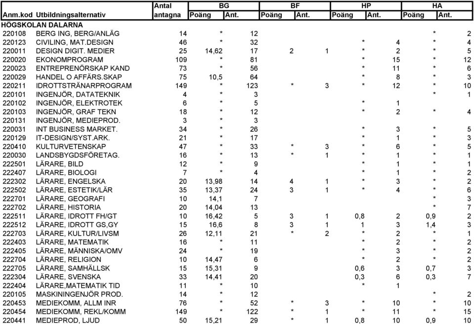 SKAP 75 10,5 64 * 8 * 3 220211 IDROTTSTRÄNARPROGRAM 149 * 123 * 3 * 12 * 10 220101 INGENJÖR, DATATEKNIK 4 * 3 * 1 220102 INGENJÖR, ELEKTROTEK 6 * 5 * 1 220103 INGENJÖR, GRAF TEKN 18 * 12 * 2 * 4