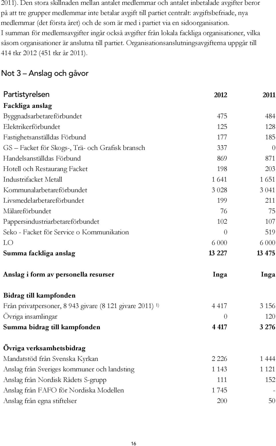 året) och de som är med i partiet via en sidoorganisation. I summan för medlemsavgifter ingår också avgifter från lokala fackliga organisationer, vilka såsom organisationer är anslutna till partiet.