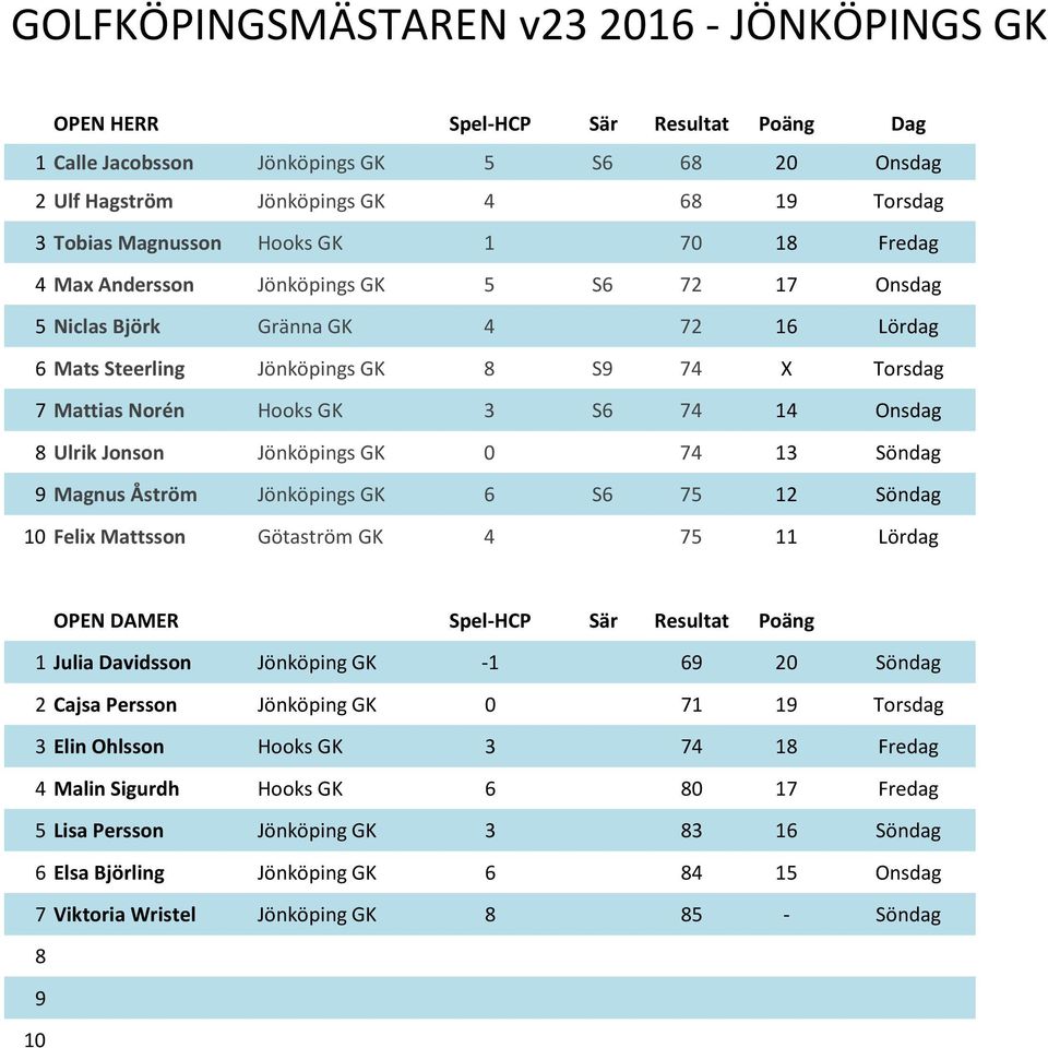 S6 74 14 Onsdag 8 Ulrik Jonson Jönköpings GK 0 74 13 Söndag 9 Magnus Åström Jönköpings GK 6 S6 75 12 Söndag 10 Felix Mattsson Götaström GK 4 75 11 Lördag OPEN DAMER Spel-HCP Sär Resultat Poäng 1