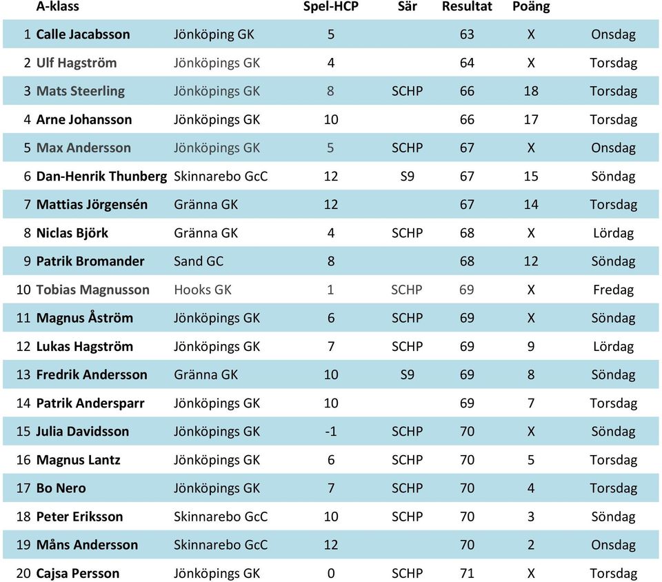 Gränna GK 4 SCHP 68 X Lördag 9 Patrik Bromander Sand GC 8 68 12 Söndag 10 Tobias Magnusson Hooks GK 1 SCHP 69 X Fredag 11 Magnus Åström Jönköpings GK 6 SCHP 69 X Söndag 12 Lukas Hagström Jönköpings