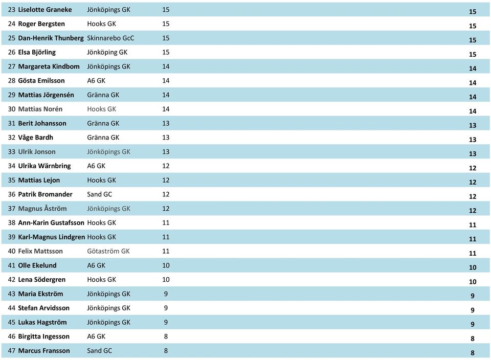 Ulrika Wärnbring A6 GK 12 12 35 Mattias Lejon Hooks GK 12 12 36 Patrik Bromander Sand GC 12 12 37 Magnus Åström Jönköpings GK 12 12 38 Ann-Karin Gustafsson Hooks GK 11 11 39 Karl-Magnus Lindgren