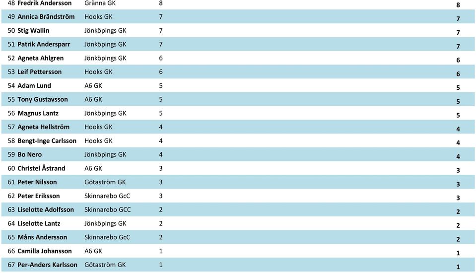 Bengt-Inge Carlsson Hooks GK 4 4 59 Bo Nero Jönköpings GK 4 4 60 Christel Åstrand A6 GK 3 3 61 Peter Nilsson Götaström GK 3 3 62 Peter Eriksson Skinnarebo GcC 3 3 63