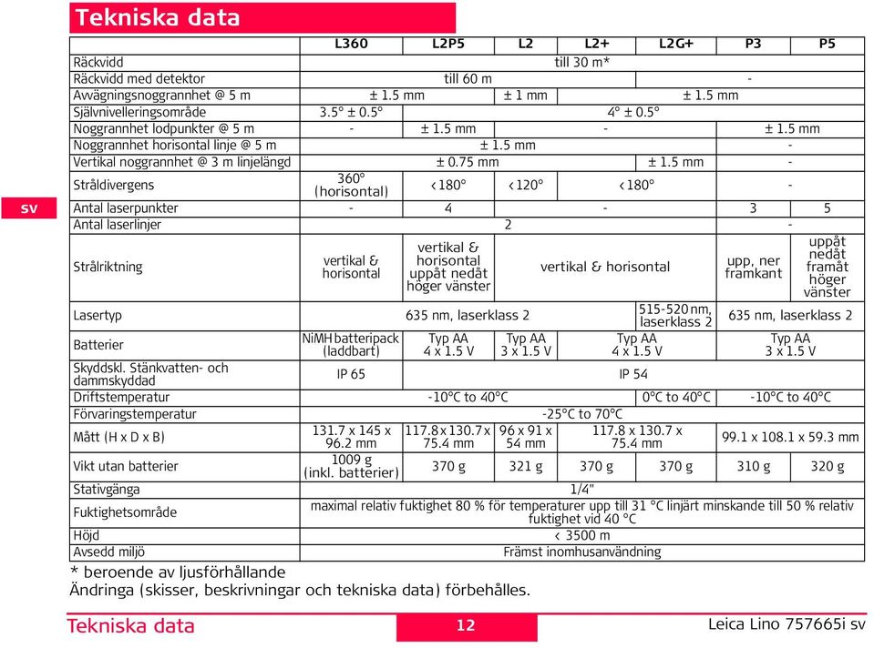 5 mm - Stråldivergens 360 (horisontal) <180 <120 <180 - Antal laserpunkter - 4-3 5 Antal laserlinjer 2 - Strålriktning Tekniska data vertikal & horisontal vertikal & horisontal uppåt nedåt höger