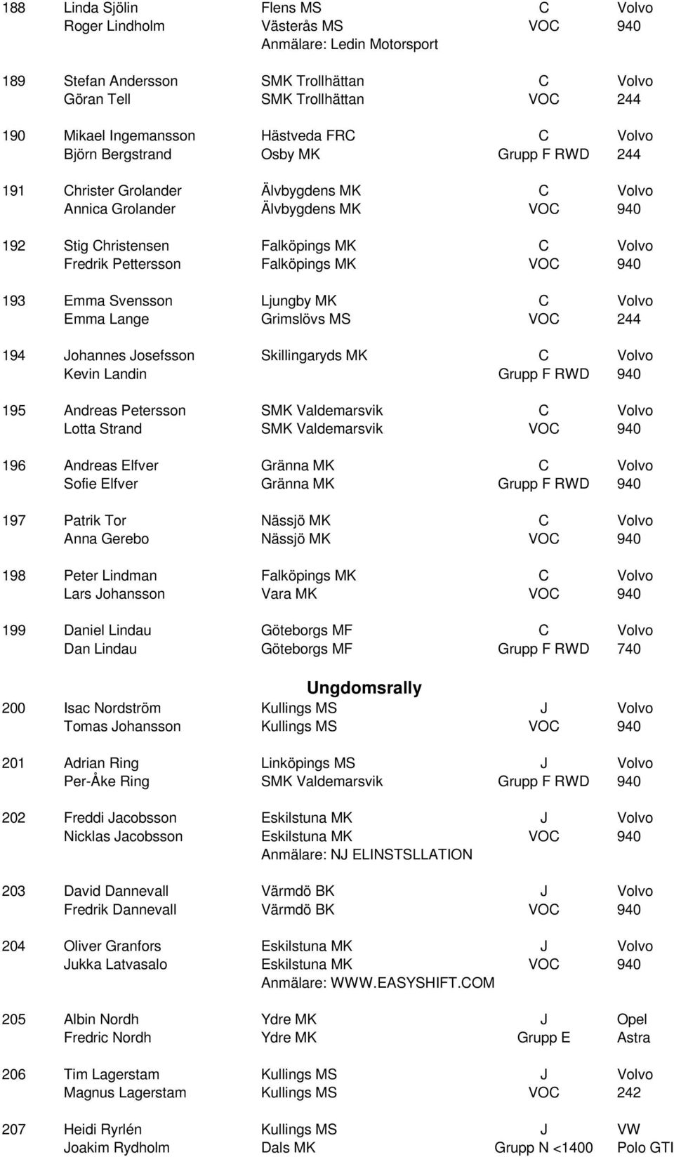 Pettersson Falköpings MK VOC 940 193 Emma Svensson Ljungby MK C Volvo Emma Lange Grimslövs MS VOC 244 194 Johannes Josefsson Skillingaryds MK C Volvo Kevin Landin Grupp F RWD 940 195 Andreas