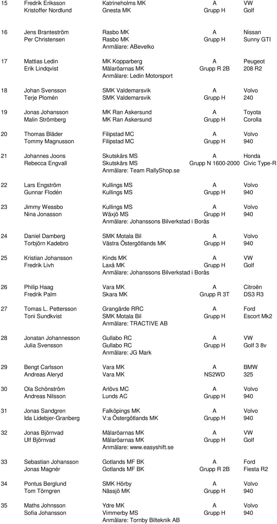 Johansson MK Ran Askersund A Toyota Malin Strömberg MK Ran Askersund Grupp H Corolla 20 Thomas Blåder Filipstad MC A Volvo Tommy Magnusson Filipstad MC Grupp H 940 21 Johannes Joons Skutskärs MS A