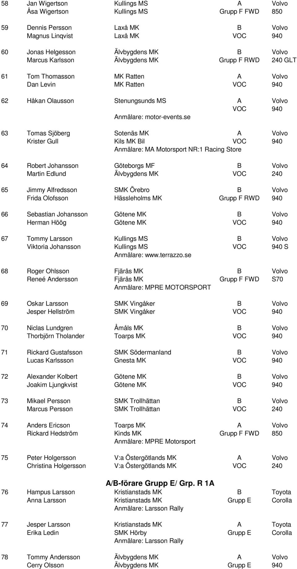 se 63 Tomas Sjöberg Sotenäs MK A Volvo Krister Gull Kils MK Bil VOC 940 Anmälare: MA Motorsport NR:1 Racing Store 64 Robert Johansson Göteborgs MF B Volvo Martin Edlund Älvbygdens MK VOC 240 65 Jimmy