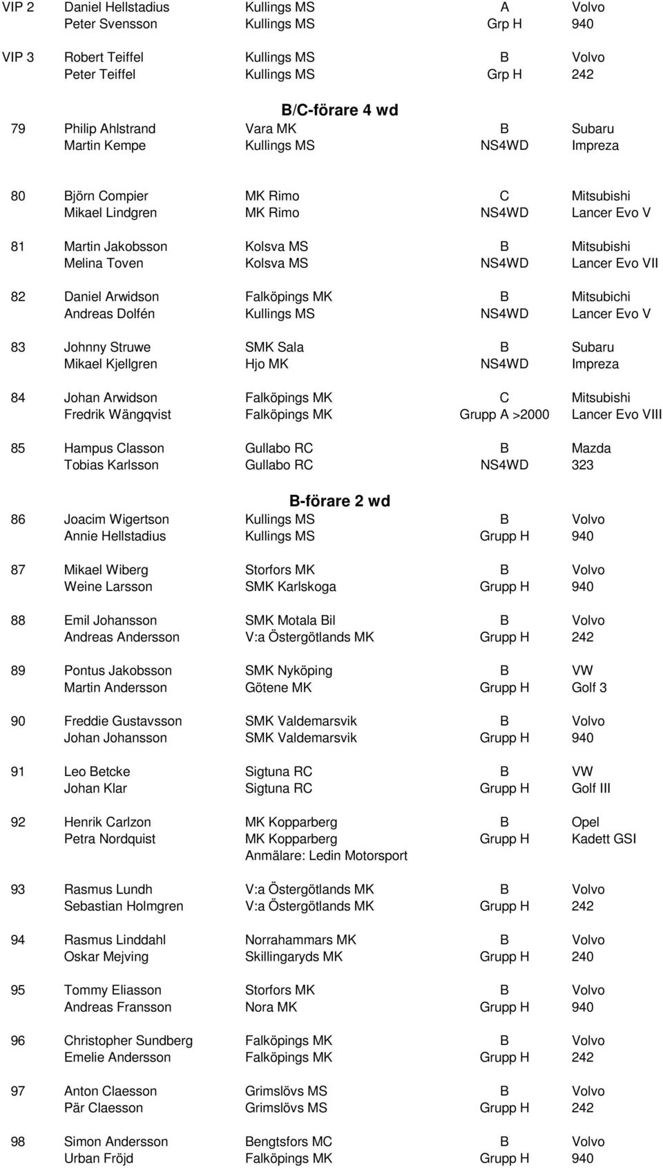 NS4WD Lancer Evo VII 82 Daniel Arwidson Falköpings MK B Mitsubichi Andreas Dolfén Kullings MS NS4WD Lancer Evo V 83 Johnny Struwe SMK Sala B Subaru Mikael Kjellgren Hjo MK NS4WD Impreza 84 Johan
