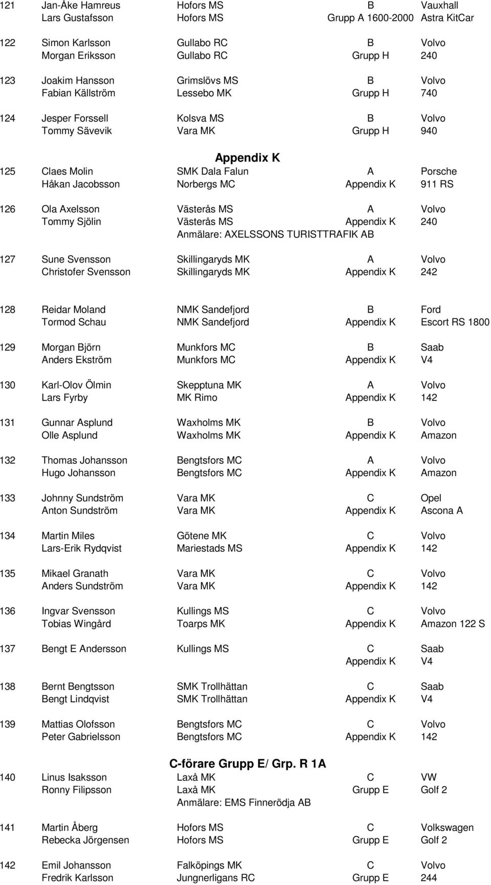 Jacobsson Norbergs MC Appendix K 911 RS 126 Ola Axelsson Västerås MS A Volvo Tommy Sjölin Västerås MS Appendix K 240 Anmälare: AXELSSONS TURISTTRAFIK AB 127 Sune Svensson Skillingaryds MK A Volvo