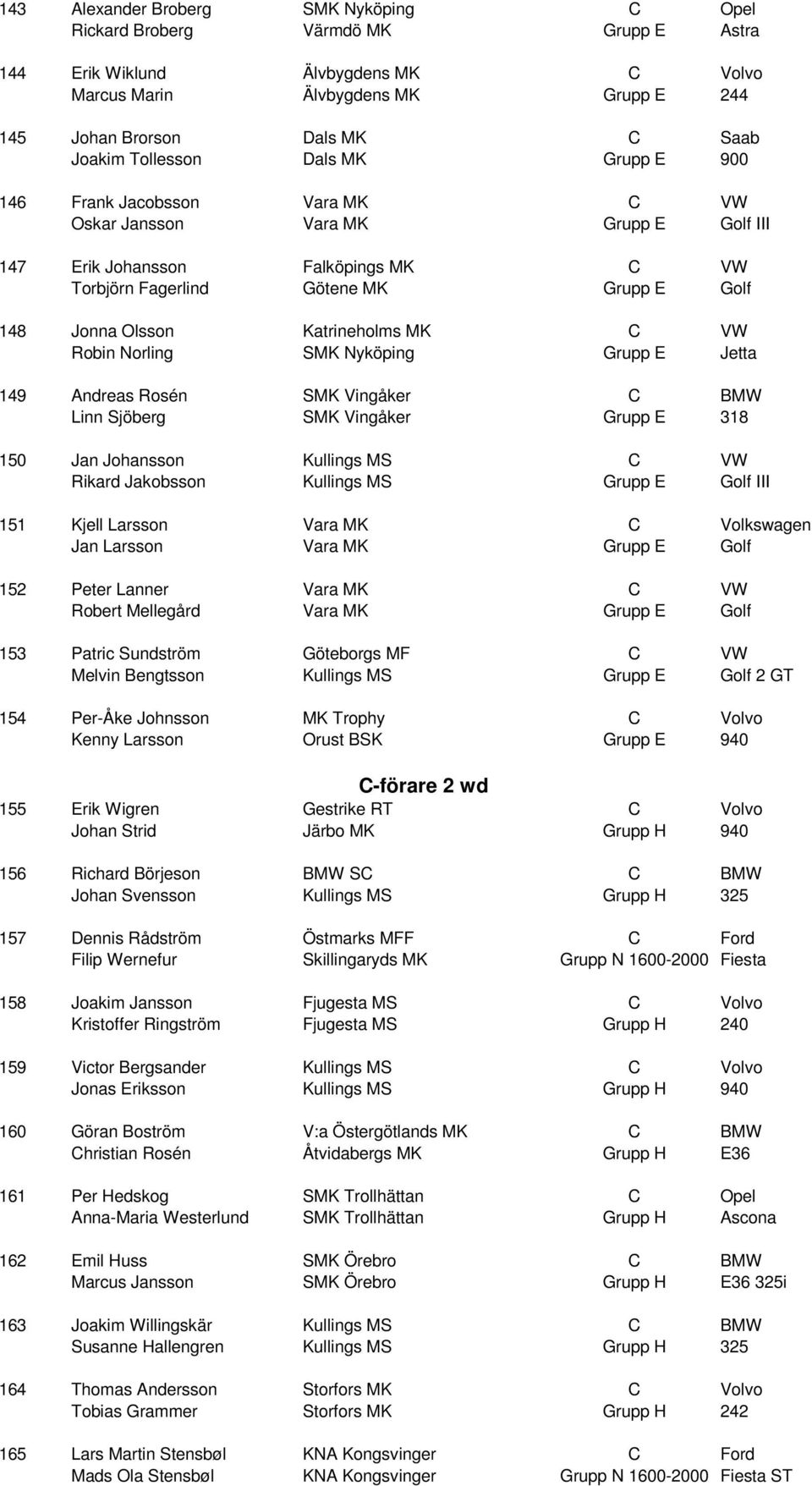Katrineholms MK C VW Robin Norling SMK Nyköping Grupp E Jetta 149 Andreas Rosén SMK Vingåker C BMW Linn Sjöberg SMK Vingåker Grupp E 318 150 Jan Johansson Kullings MS C VW Rikard Jakobsson Kullings