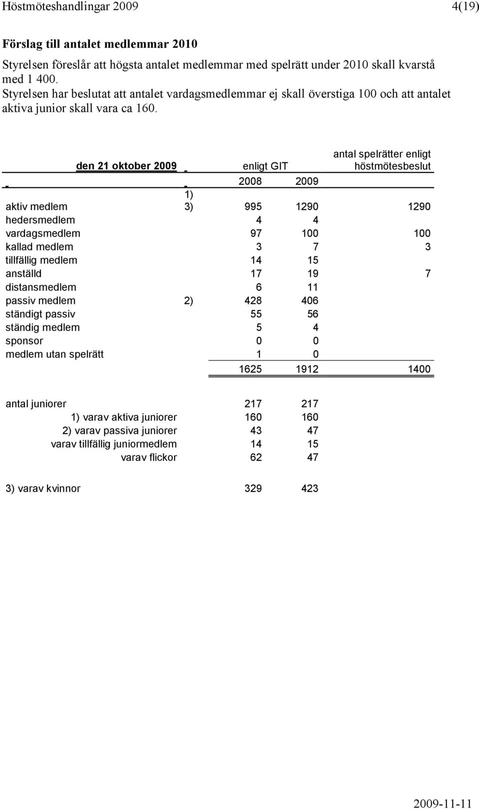 den 21 oktober 2009 enligt GIT antal spelrätter enligt höstmötesbeslut 2008 2009 aktiv medlem 1) 3) 995 1290 1290 hedersmedlem 4 4 vardagsmedlem 97 100 100 kallad medlem 3 7 3 tillfällig medlem 14 15