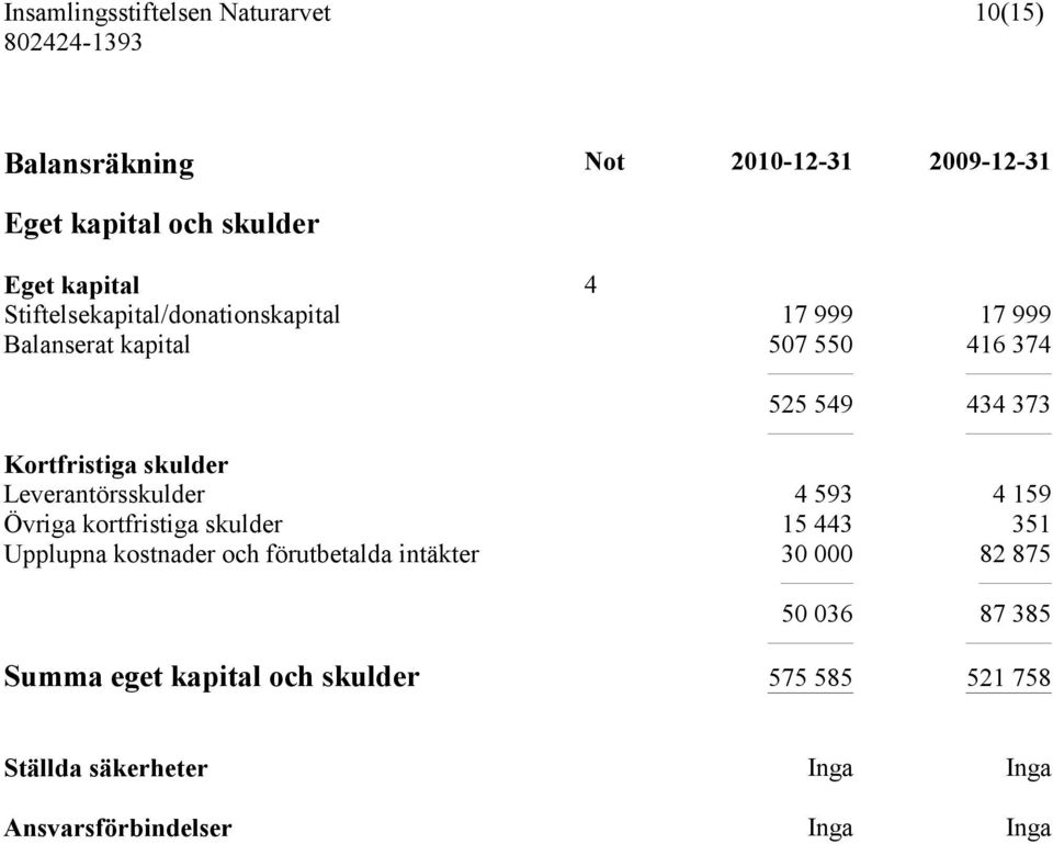 skulder Leverantörsskulder 4 593 4 159 Övriga kortfristiga skulder 15 443 351 Upplupna kostnader och förutbetalda