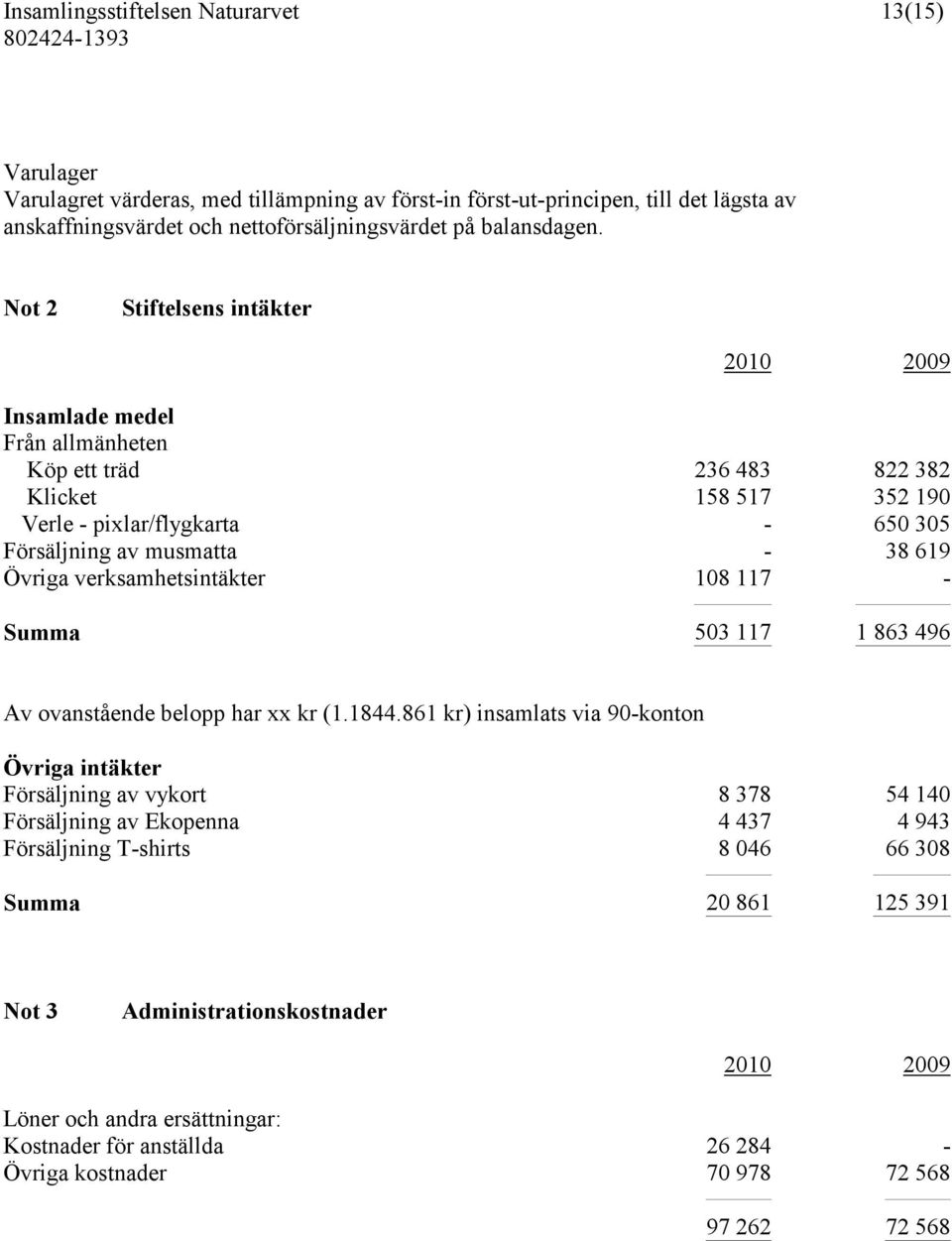 Övriga verksamhetsintäkter 108 117 - Summa 503 117 1 863 496 Av ovanstående belopp har xx kr (1.1844.