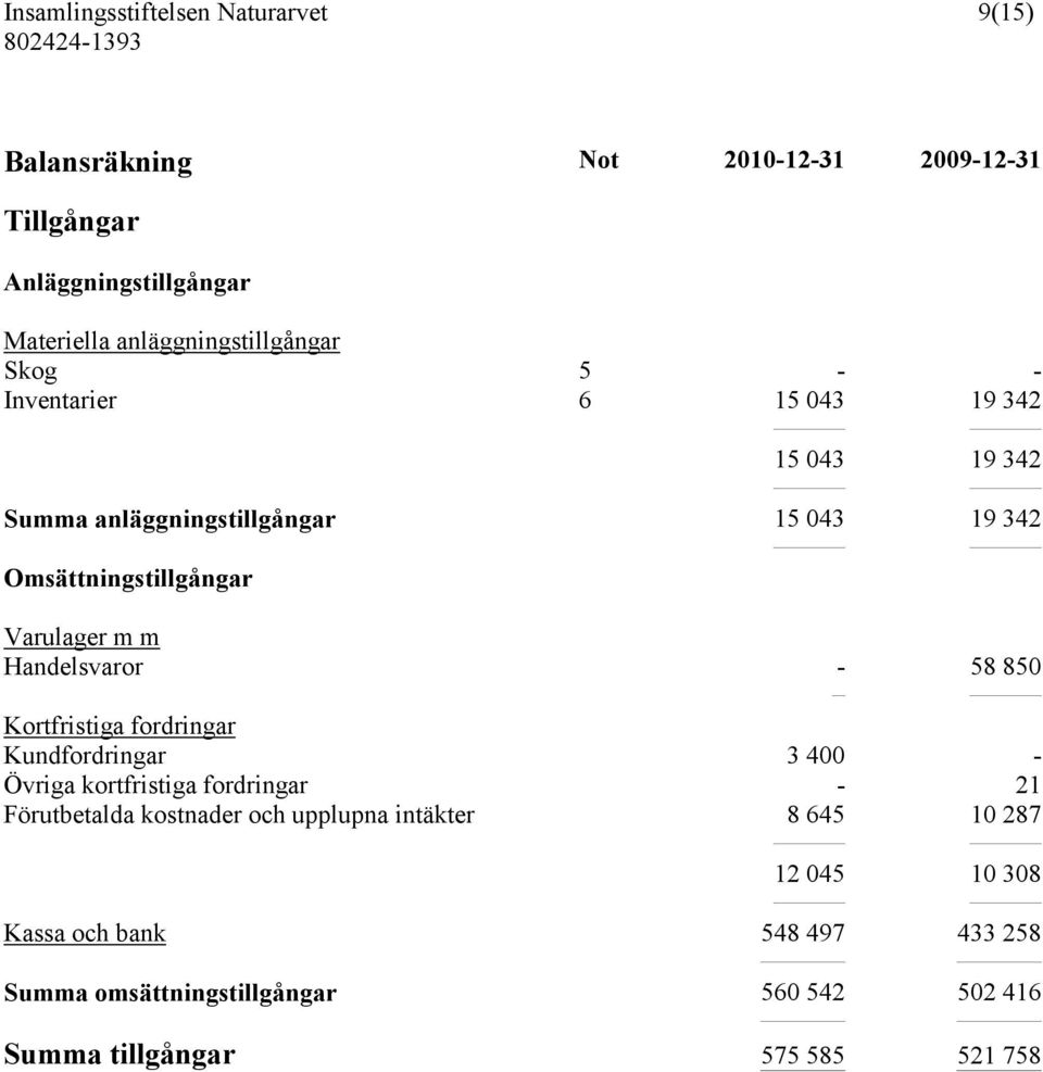 Handelsvaror - 58 850 Kortfristiga fordringar Kundfordringar 3 400 - Övriga kortfristiga fordringar - 21 Förutbetalda kostnader och