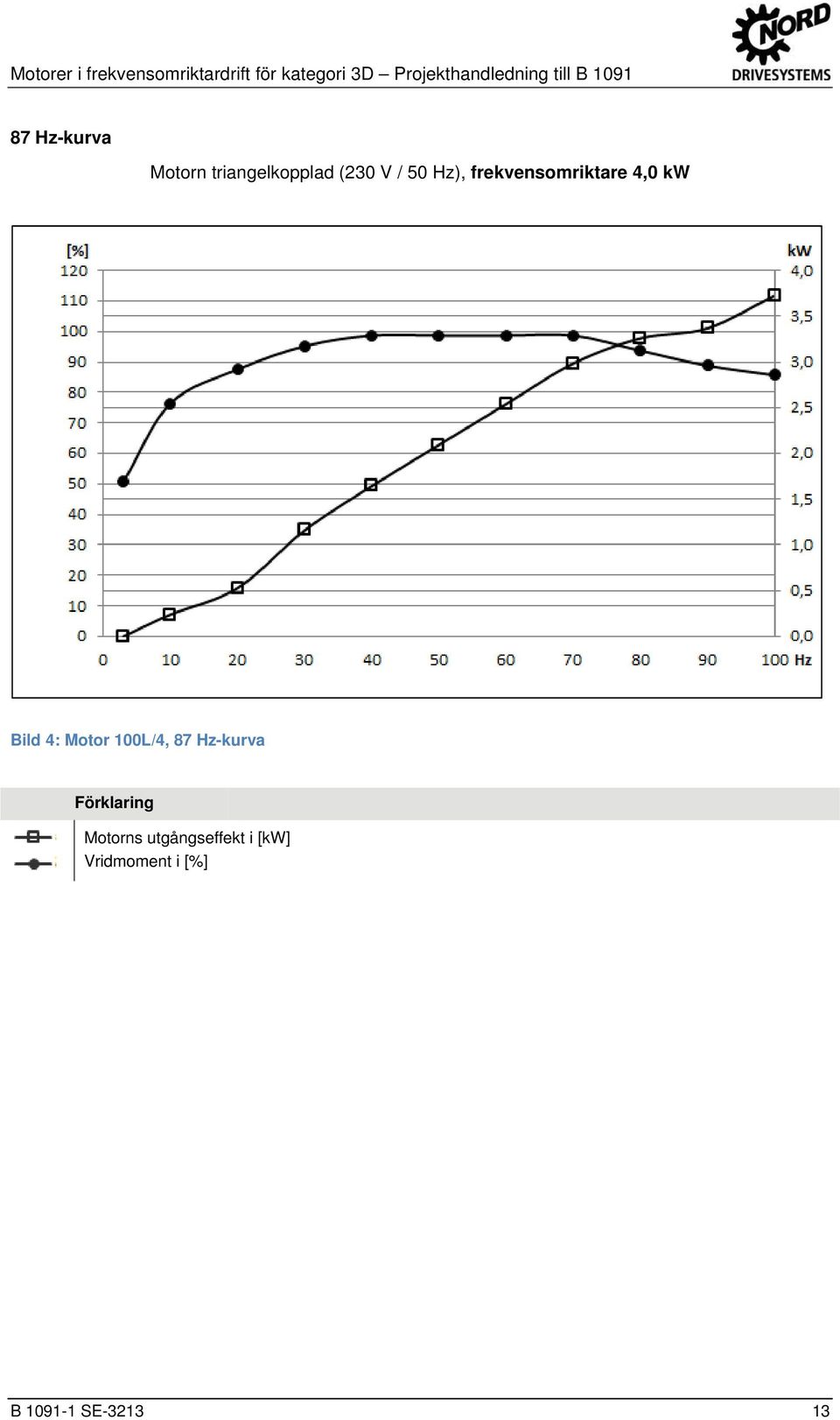 till B 1091 87 Hz-kurva Motorn triangelkopplad (230 V / 50 Hz), frekvensomriktare 4,0 kw