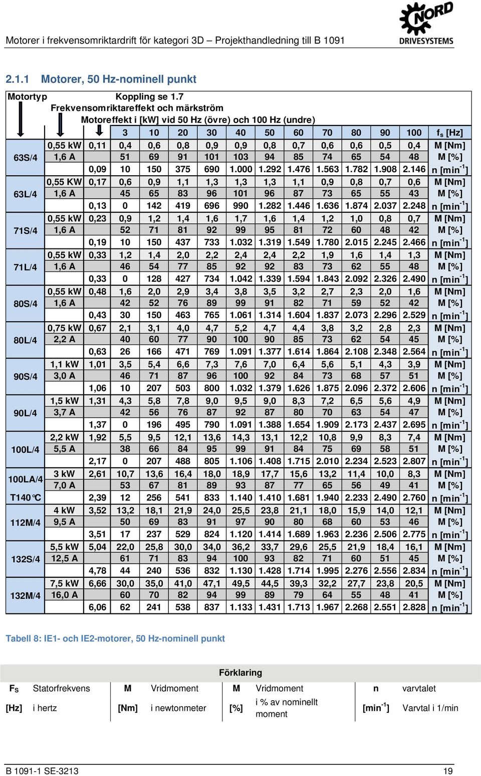 7 Frekvensomriktareffekt och märkström Motoreffekt i [kw] vid 50 Hz (övre) och 100 Hz (undre) 3 10 20 30 40 50 60 70 80 90 100 f s [Hz] 0,55 kw 0,11 0,4 0,6 0,8 0,9 0,9 0,8 0,7 0,6 0,6 0,5 0,4 M [Nm]