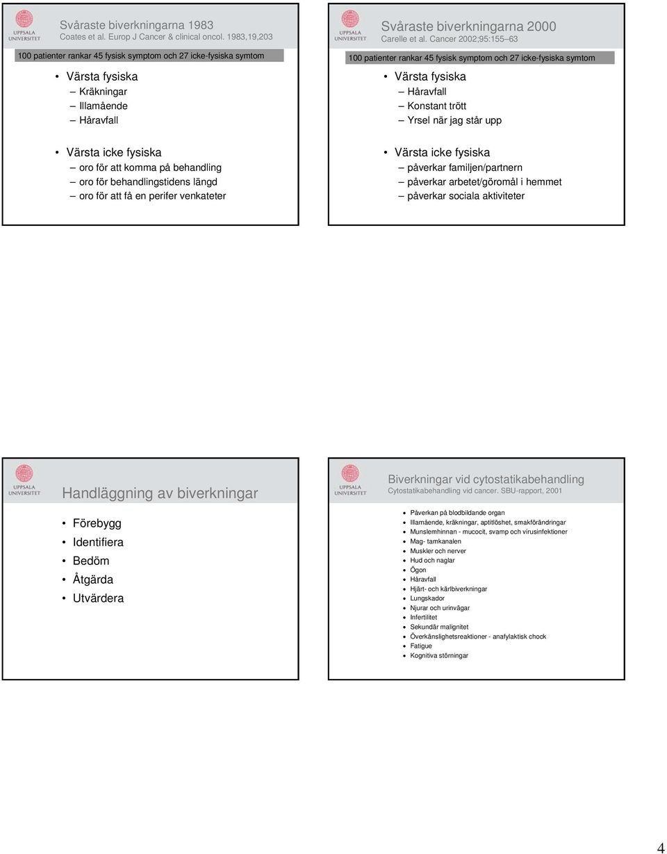 Cancer 2002;95:155 63 100 patienter rankar 45 fysisk symptom och 27 icke-fysiska symtom Värsta fysiska Håravfall Konstant trött Yrsel när jag står upp Värsta icke fysiska oro för att komma på