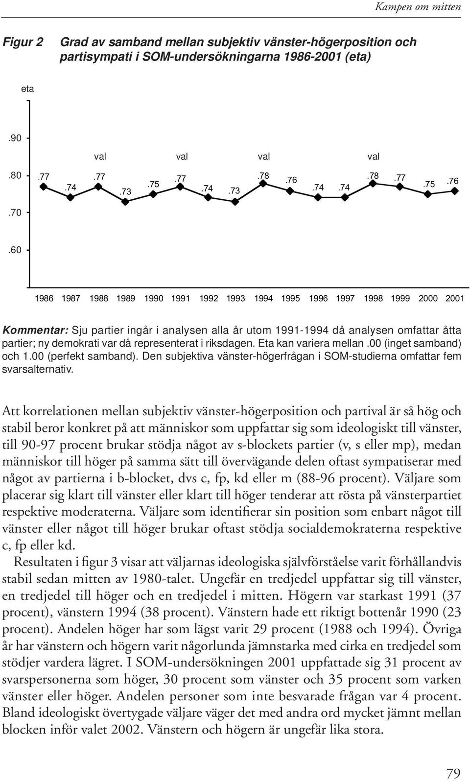 då representerat i riksdagen. Eta kan variera mellan.00 (inget samband) och 1.00 (perfekt samband). Den subjektiva vänster-högerfrågan i SOM-studierna omfattar fem svarsalternativ.