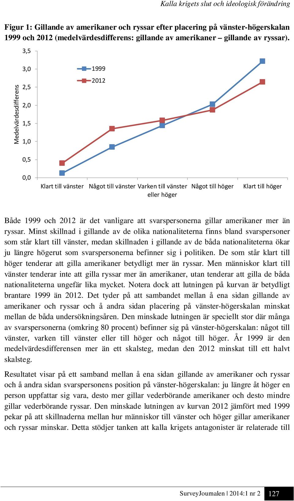 3,5 Medelvärdesdifferens 3,0 2,5 2,0 1,5 1,0 1999 2012 0,5 0,0 Klart till vänster Något till vänster Varken till vänster eller höger Något till höger Klart till höger Både 1999 och 2012 är det
