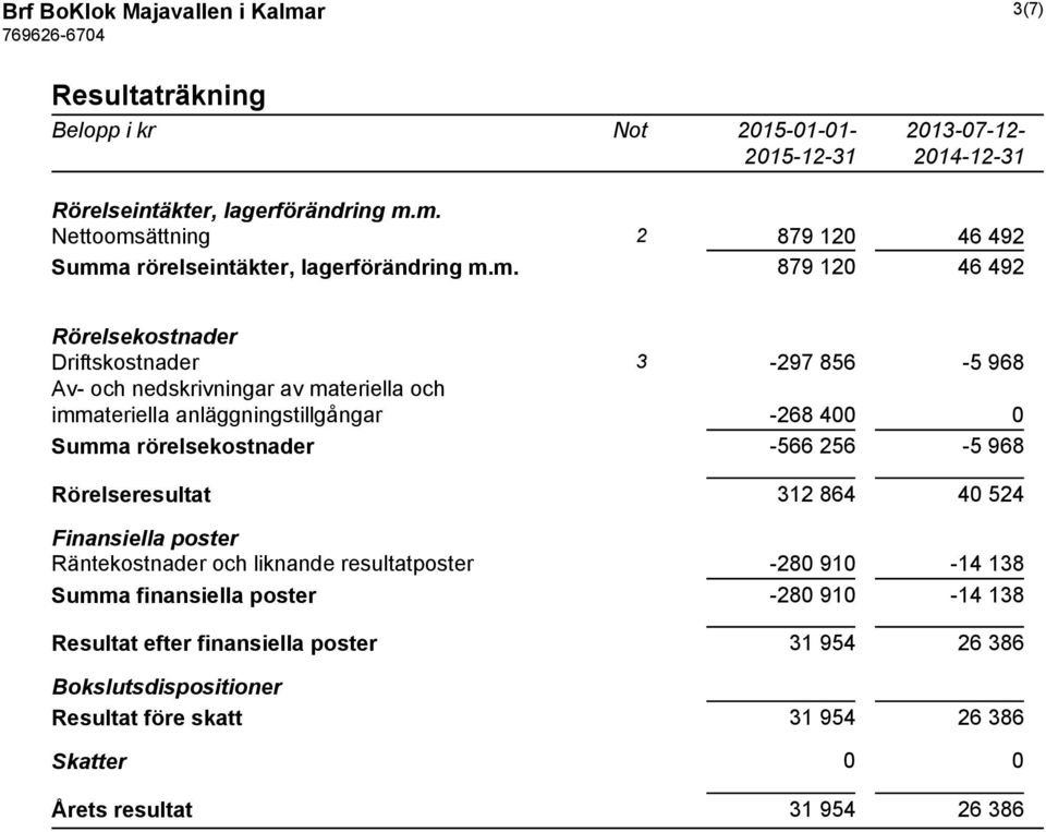 rörelsekostnader -566 256-5 968 Rörelseresultat 312 864 40 524 Finansiella poster Räntekostnader och liknande resultatposter -280 910-14 138 Summa finansiella poster -280