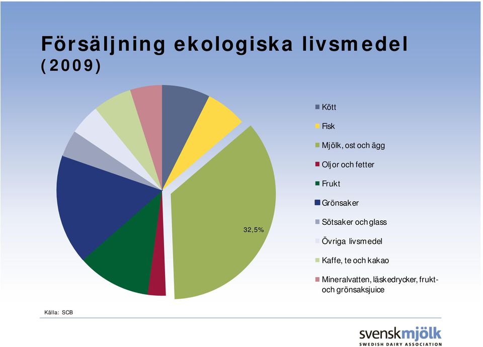 Sötsaker och glass Övriga livsmedel Kaffe, te och kakao