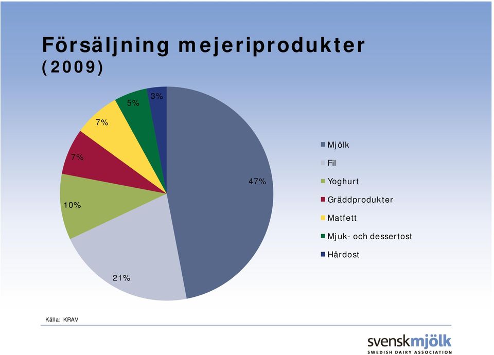 10% Gräddprodukter Matfett Mjuk-