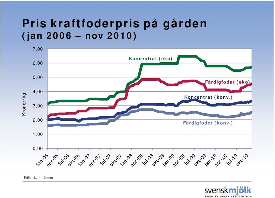 4,00 3,00 2,00 1,00 Färdigfoder (eko)